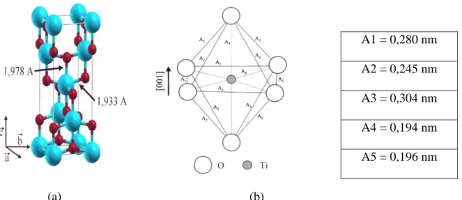 Figure I.2 : (a) Structure de la phase anatase de TiO 2 . (Ti en bleu, O en rouge) (b) structure  de l’octaèdre constitutif de l'anatase
