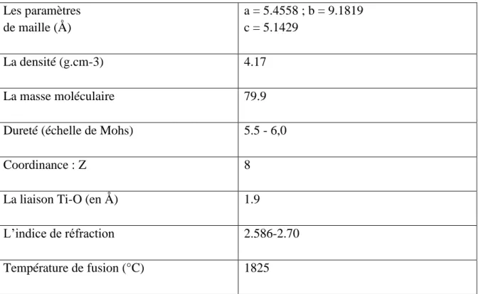 Tableau I.3 : Quelques propriétés de la phase brookite [8]. 