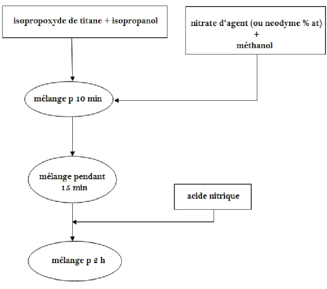 Figure II.5. Protocole de préparation des solutions de TiO 2  pur et dopés. 