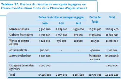 Tableau 2 : Récapitulatif des pertes de récolte et des manques à gagner pour les différentes cultures  en Charente-Maritime de 2010 à 2012 [hb] 