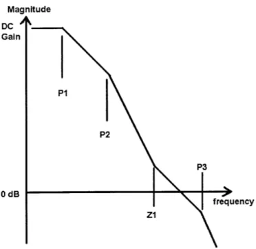 Figure  2-9:  Asymptotic  bode  plot  of  loop  dynamics.