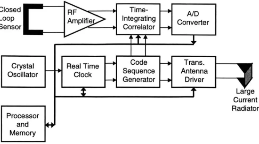 Figure  1-9:  Architecture  of UWB  receiver  with  analog  correlation