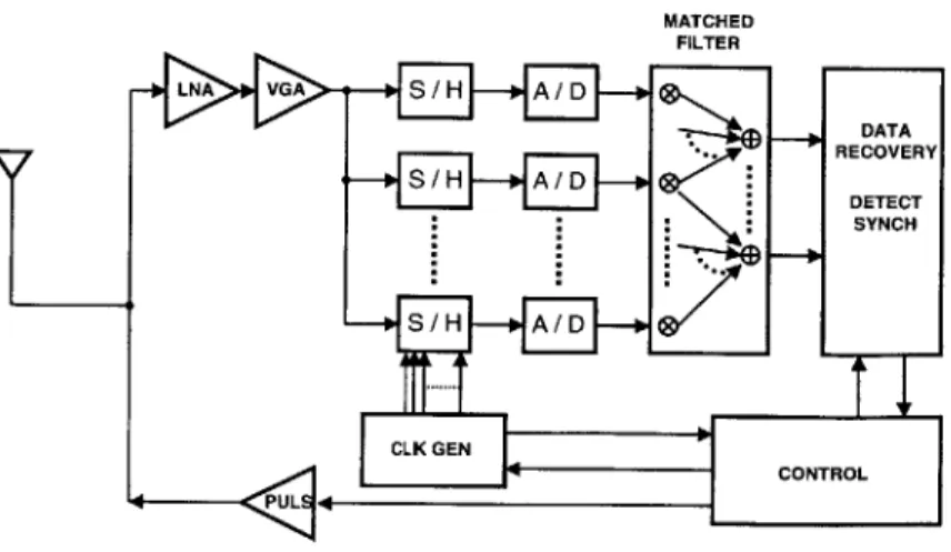 Figure  1-11:  Architecture  of  UWB  receiver  by  Berkeley  Wireless  Research  Center.