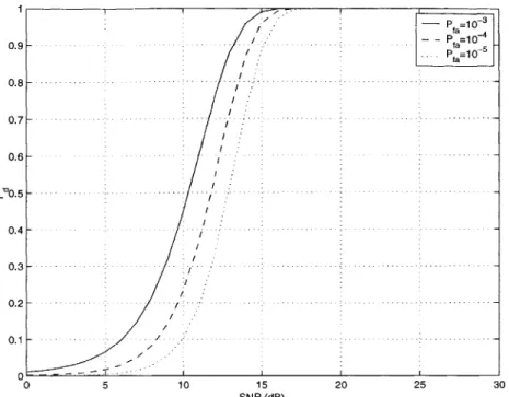 Figure  2-8:  Probability  of detection  with  the  ratio  Th/-  as  parameter.