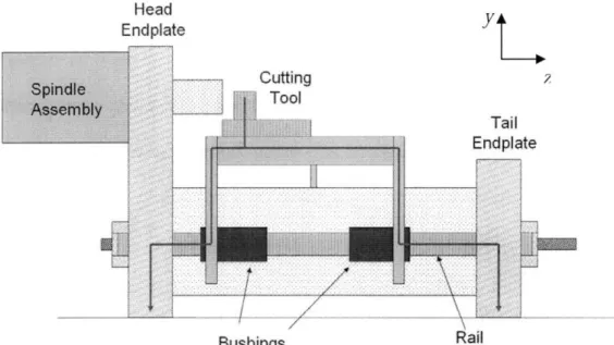 Figure  2.3:  This  schematic  shows  the  cutting force  load path from  one side  of the lathe