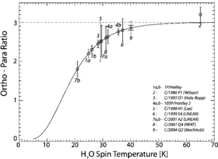 Figure 1.3 Rapports ortho/para de molécules d’eau à l’approche du Soleil par les comètes  (voir légende en bas à droite)