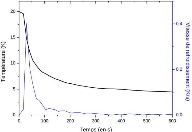 Figure 2.9 Evolution de la température (trait gras) et de la vitesse de refroidissement (trait  fin) de l’échantillon lors d’une trempe thermique de 20 K vers une température finale de 4,2  K