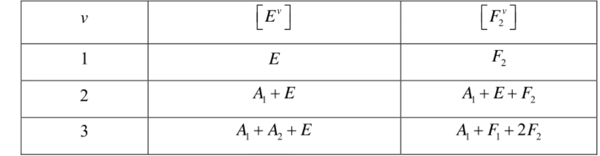Tableau 3.2. : Symétrie des modes de vibration doublement dégénéré et triplement dégénérés  [5]  v    Ev  F 2 v  1  E F 2 2   A 1  E A 1  E F 2 3 A 1  A 2  E A 1  F1 2 F 2
