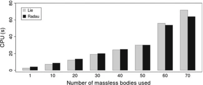 Fig. 1 CPU time for Lie and Radau integrators. The abscissa represents the number of minor bodies simul- simul-taneously integrated