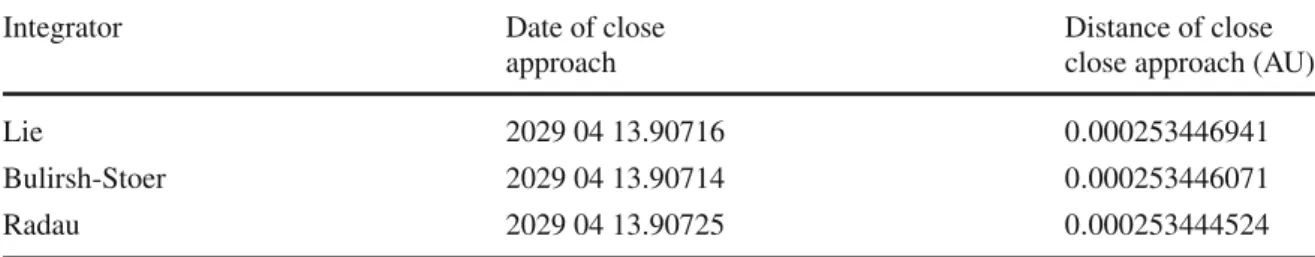 Table 1 Date and distance of the 2029-close approach of asteroid Apophis computed with three numerical integrators: Radau, Bulirsch and Lie