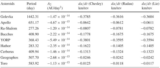 Table 2 Secular drift of semimajor axis per revolution calculated with Lie and Radau integrator