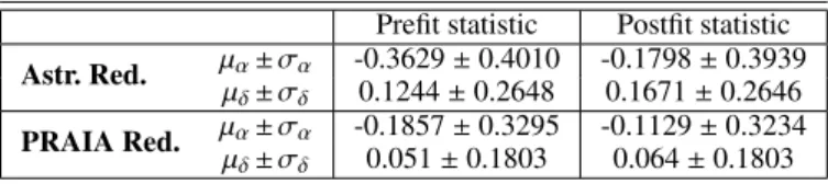 Table 1. Prefit and postfit informations, mean µ and standard deviation σ in (α, δ), for both Astrometrica and PRAIA reduction.