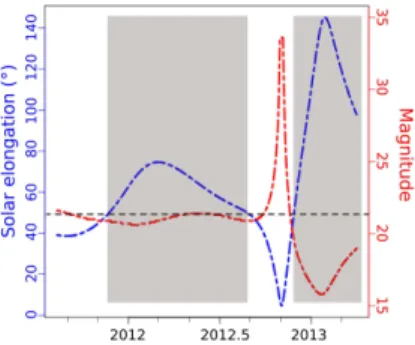 Fig. 2. Period of visibility of Apophis for the next months. The favor- favor-able windows for the observations are represented by the blurred  rect-angles