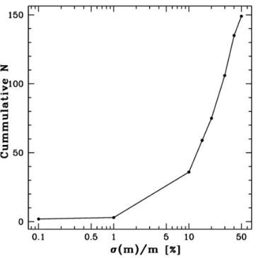 Figure 3: Mass determination from close encounters. Cumulative distribution as a function of the relative precision reached (Mouret et al., 2007).
