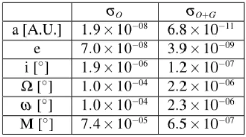 Table 1: Stantard deviations of Apophis’s keplerian elements without (σ O ) and with (σ O+G ) Gaia observations.