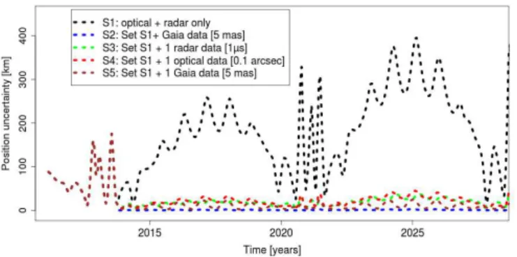 Figure 8: Evolution of the position uncertainty of asteroid Apophis considering several different sets of observations