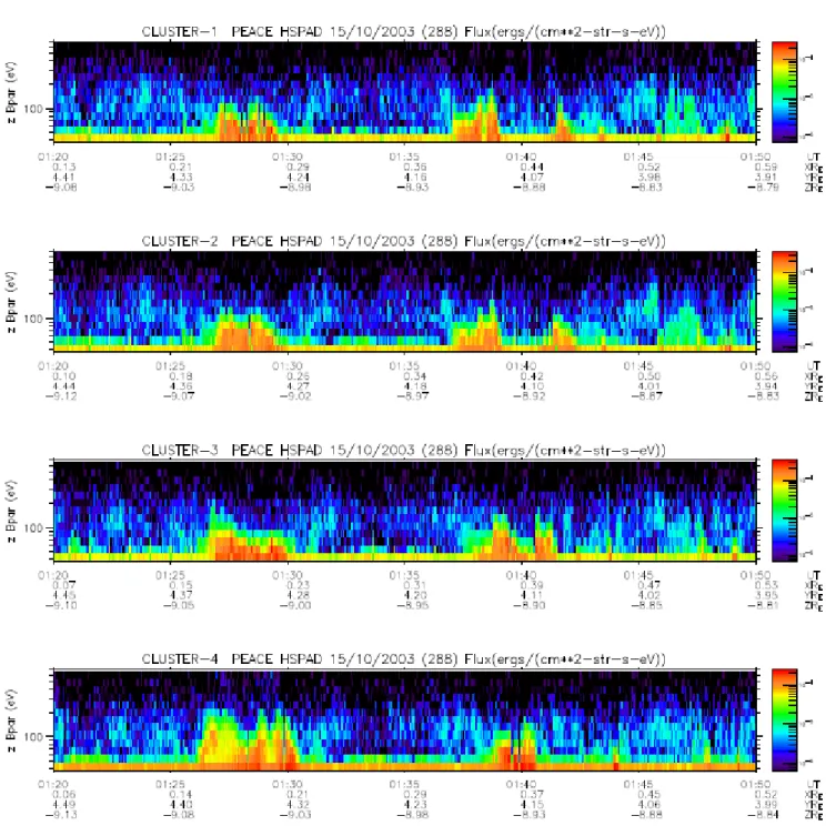 Fig. 3. Electron energy flux spectrograms in the upward direction along the magnetic field lines on 15 October 2003 between 01:20 and 01:50 UT, for the 4 spacecraft.