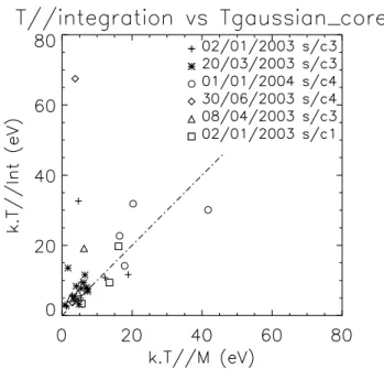 Fig. 7. Beam integrated temperature T //int as a function of the temperature T //M of the best Maxwellian fit