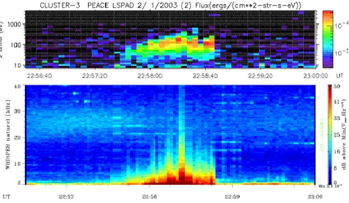 Fig. 8. Energy-time spectrogram of the upgoing electrons detected by PEACE (top panel) and electric field fluctuations observed by WHIS- WHIS-PER (bottom panel) on 2 January 2003.