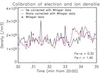 Fig. 11. Electron density from PEACE (black curve) and ion density from CIS (red curve) corrected with WHISPER data (stars).