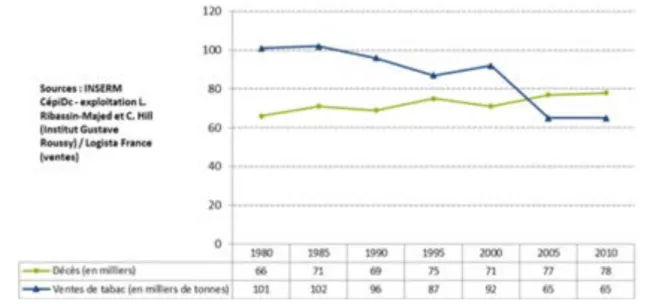 Figure 1: Évolution du nombre de décès liés au tabac et des ventes de tabac en France depuis 1980 (d’après  6)