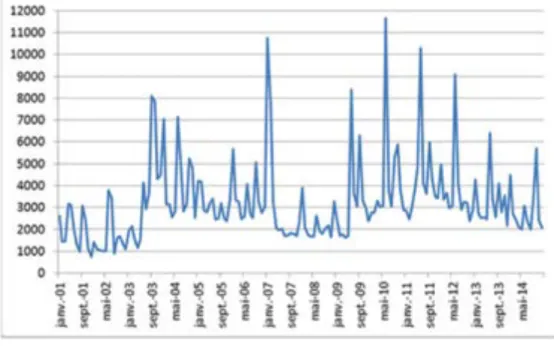 Figure 10: Nombre d’appels mensuels reçus en premier niveau de TIS de janvier 2001 à décembre 2014,  pendant les horaires d’ouverture du service, et hors abandon sur le message d’accueil (d’après 52)