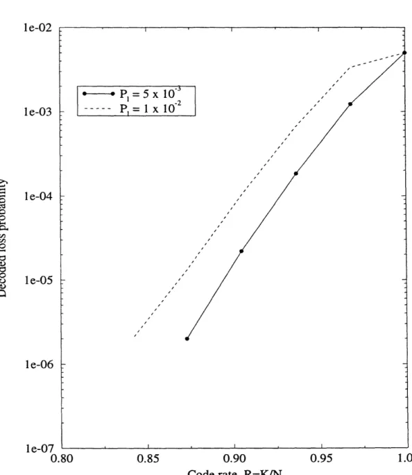 Figure 10:  Decoded  packet  loss  performance  with  a  code  length  of  63  with  different  code  rates  under  two  different values  of  the  loss  probability  PL