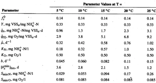 Table  5-1  Stoichiometric  and Kinetic Parameters for Ammonium  Oxidizers  (Rittmann and McCarty, 2001)