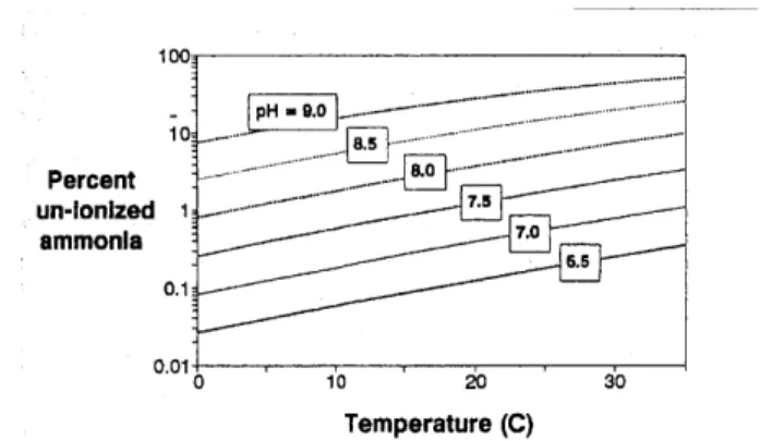 Figure 5-1  Percent Un-Ionized  Ammonia  vs.  temperature at different pH (Mays,  1996)