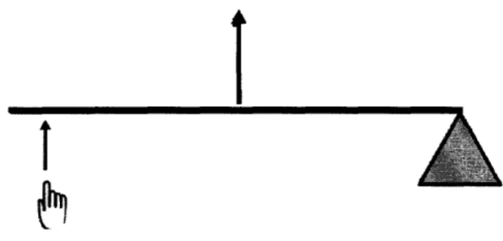 Figure 8:  A second-class  lever decreases  the force  needed to raise  the  load