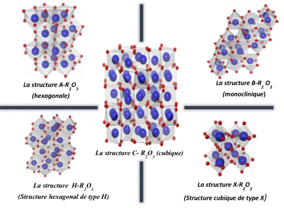 Figure I.2 Les cinq structure cristalline des sesquioxydes de terres rares. [3] 