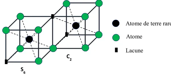Figure I.5 Présentation schématique des deux sites de coordination des ions  R +3   dans la structure cubique