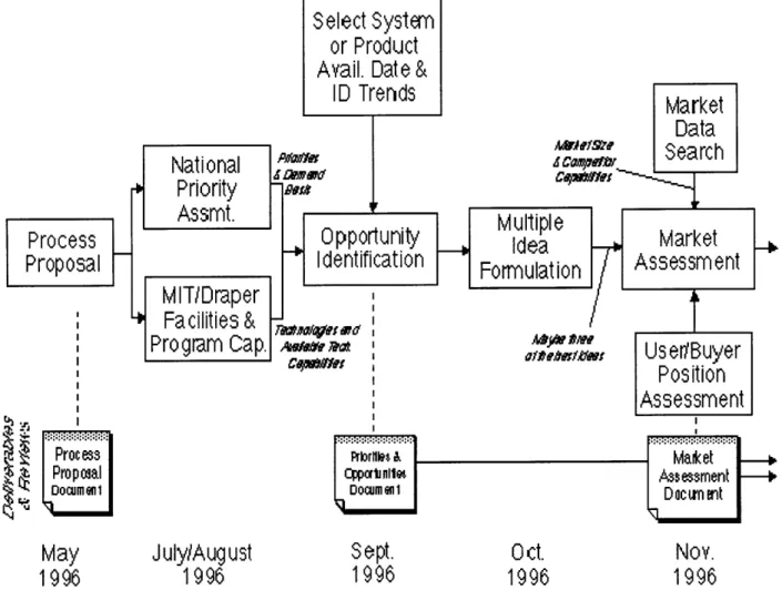 Figure  1:  Sequence of Events  Leading to  a  System Selection