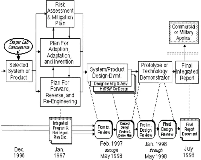 Figure  2:  Sequence  of Events  for Concept Design and  Development