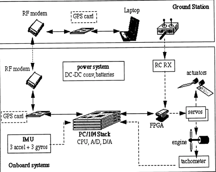 Figure  8 shows  how the  FTV will  operate.  There  are two ways  to control the aircraft