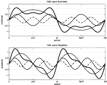Figure  2.2:  Half-wave  symmetric  and  half-wave  repeating  waveforms.