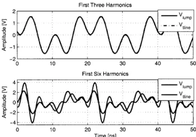 Figure  2.8:  In  the  top  plot  both  an  ideal  quarter-wave  transmission  line  and the  lumped  network  process  the  first  three harmonics  identically