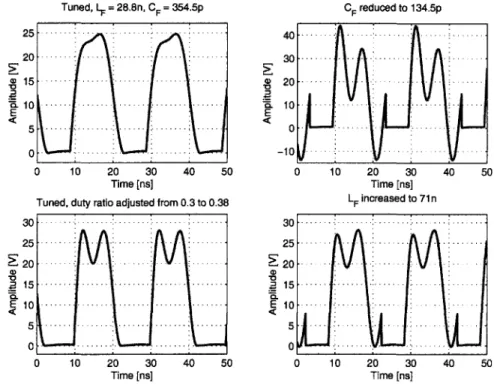 Figure 2.14:  Tuning sequence  to  increase  drain waveform  third harmonic compo- compo-nent and  reduce  overall  circulating currents