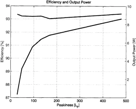 Figure  2.18:  With  a  fixed  switch  and  constant  output  power,  as  the drain  wave- wave-forms  get  peakier,  the  RMS  conduction  current  and  associated  losses  decrease.