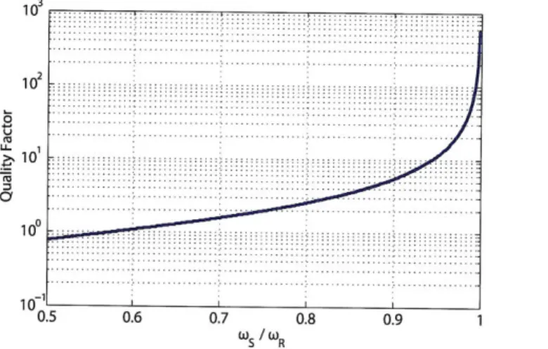 Figure  2.5:  Plot  showing  the  relation  between  the  quality  factor  and  resonant  frequency  of  the load  leg  of  a  class-e  inverter