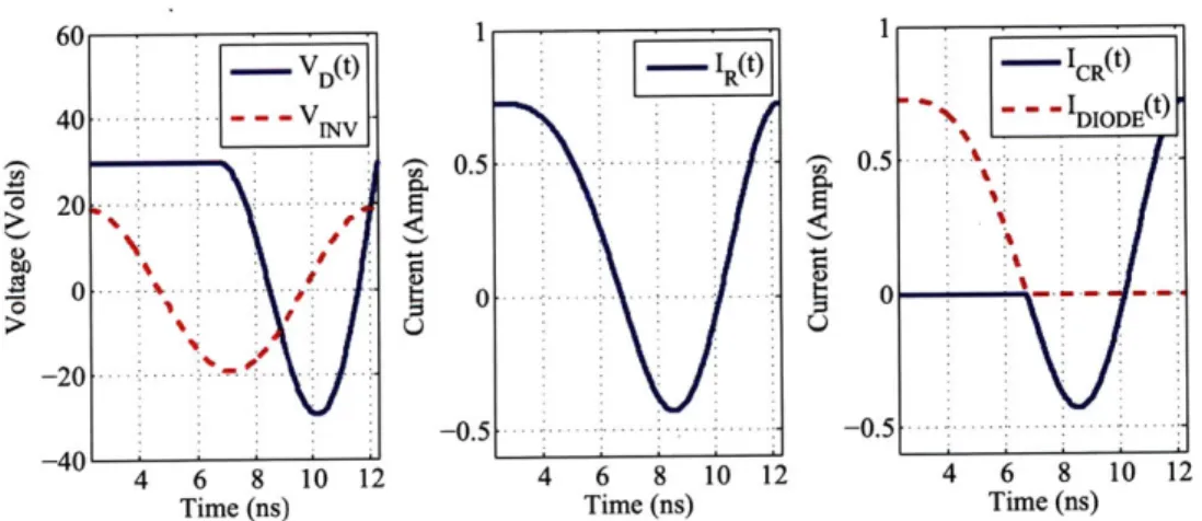 Figure  3.6:  Sample  illustrative  waveforms  for  the  rectifier  circuit  of Figure  3.5.