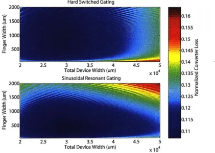 Figure  4.6:  Predicted  converter  loss  vs  device  and finger  size  for  a  converter  that  boosts  12  Volts to 30  Volts  with  a switching  frequency  of  75  MHz,  an  output  power  of 7  Watts,  an inverter  resonant frequency  of 63.75  MHz,  a