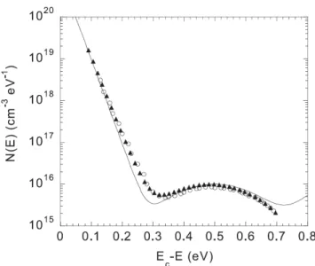 Figure 3-10 – Exemple de reconstruction de la DOS à partir de la MPC-BF (cercles), comparée à la reconstruction MPC-HF (triangles) ainsi que la DOS introduite dans le calcul [91].