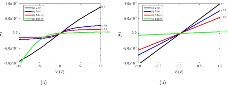 Figure 4-2 – Résultats expérimentaux de caractéristiques I(V) en géométrie coplanaire, (a) [+/- 10 V] et (b) [+/- 1 V], pour quatre échantillons d’épaisseurs de (i)a-Si:H différentes (noir: 2 nm, bleu: 5 nm, rouge: 10 nm, vert: 50 nm)