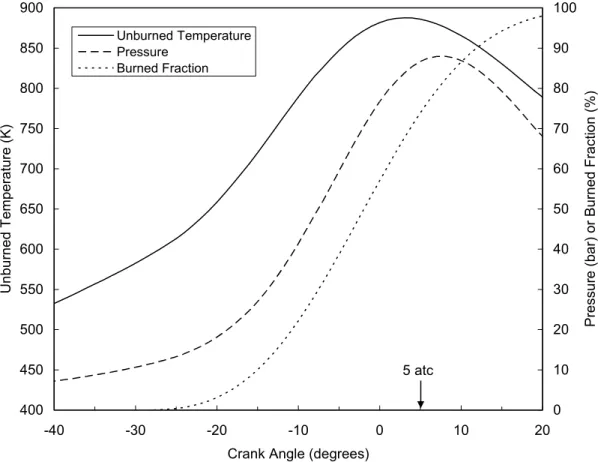 Figure 4.4:  Calculated profiles of unburned (end-gas) temperature, cylinder pressure,  and burned fraction used to initialize the reacting flow simulations for the SI engine case