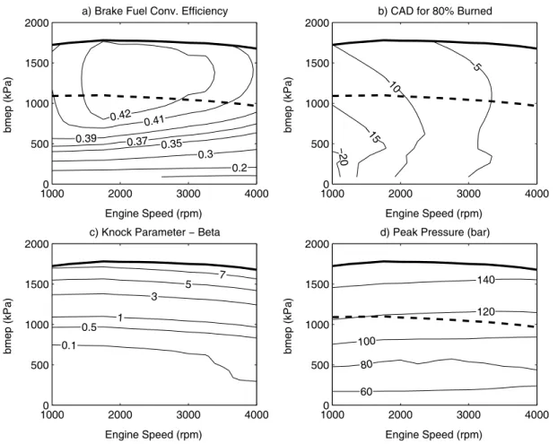 Figure 3.14.  Performance characteristics (Case D): Supercharged (0.5 bar boost), n- n-heptane-fueled engine with lowered compression ratio (r c  = 12.0)