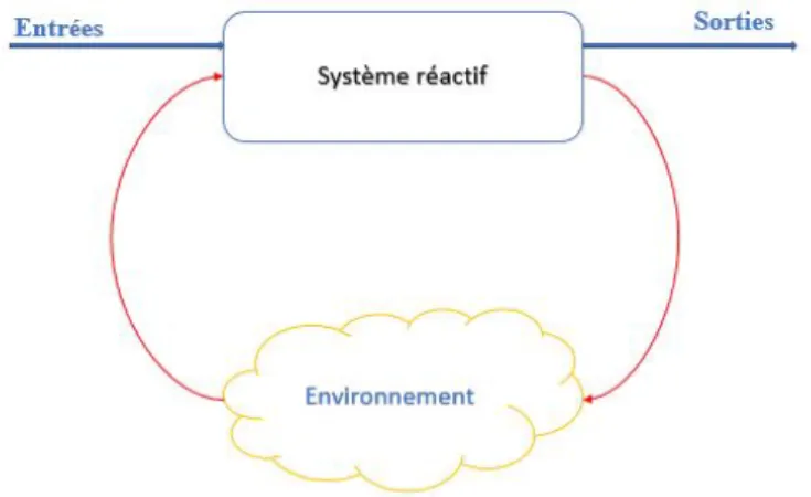 Figure 1.1: Système réactif