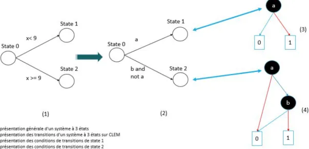 Figure 1.2: Exemple de fausse causalité dans CLEM en (1) et version acceptée par CLEM.
