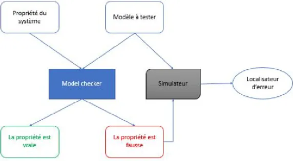Figure 2.2: Approche d’un model checker