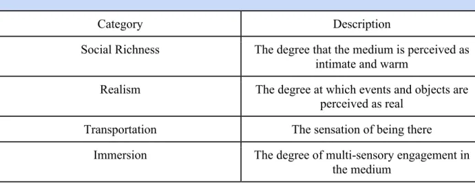 Table 2.1: Summary of Lombard and Ditton’s six explications of the nature of presence   